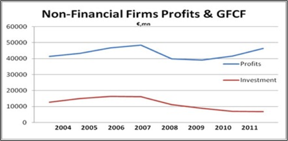profit and gfcf