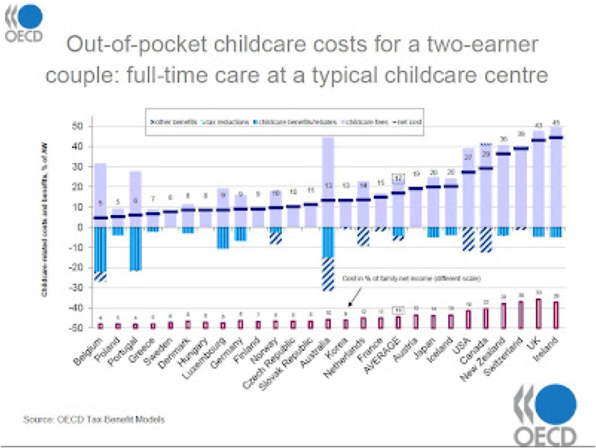 childcare costs in ireland oecd