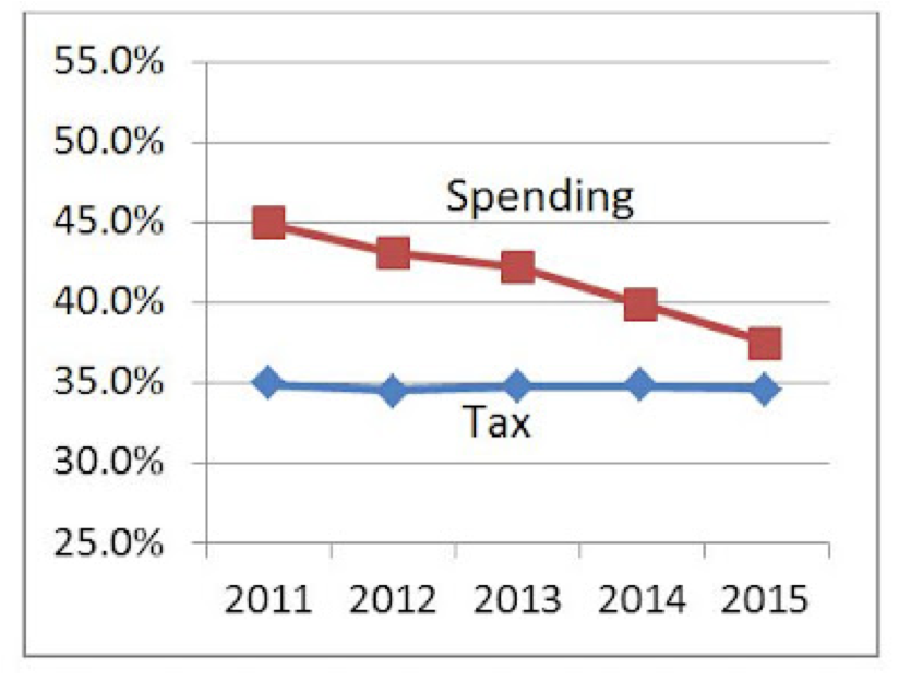 tax and spending 2011 to 2015