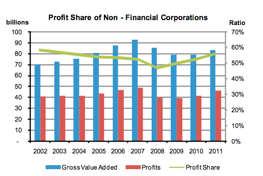 profit share non-financial corporations