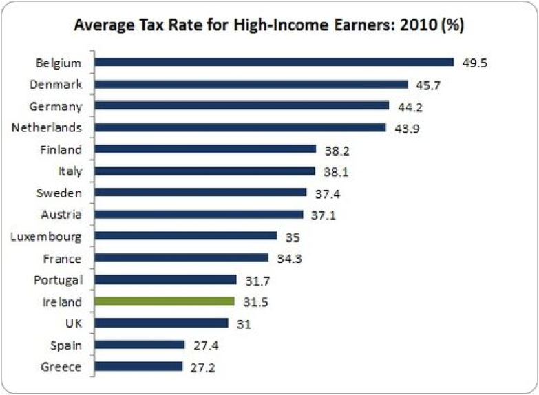 average tax rate high earners eu15