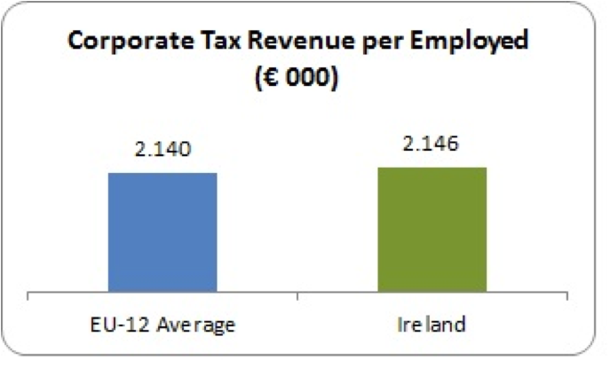 corporation tax per employed