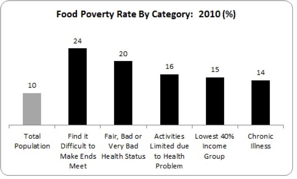 food poverty by category 2010