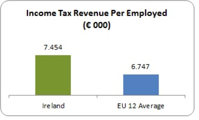income tax per employed