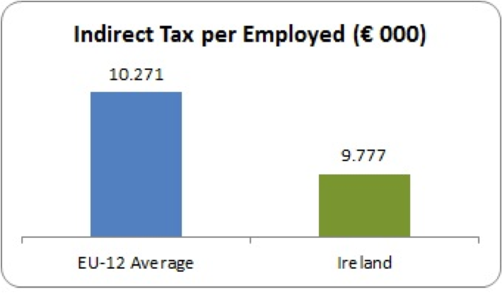 indirect tax per employed
