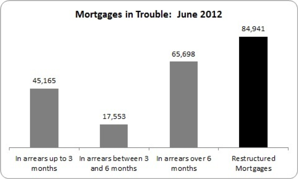 mortgages in trouble june 2012