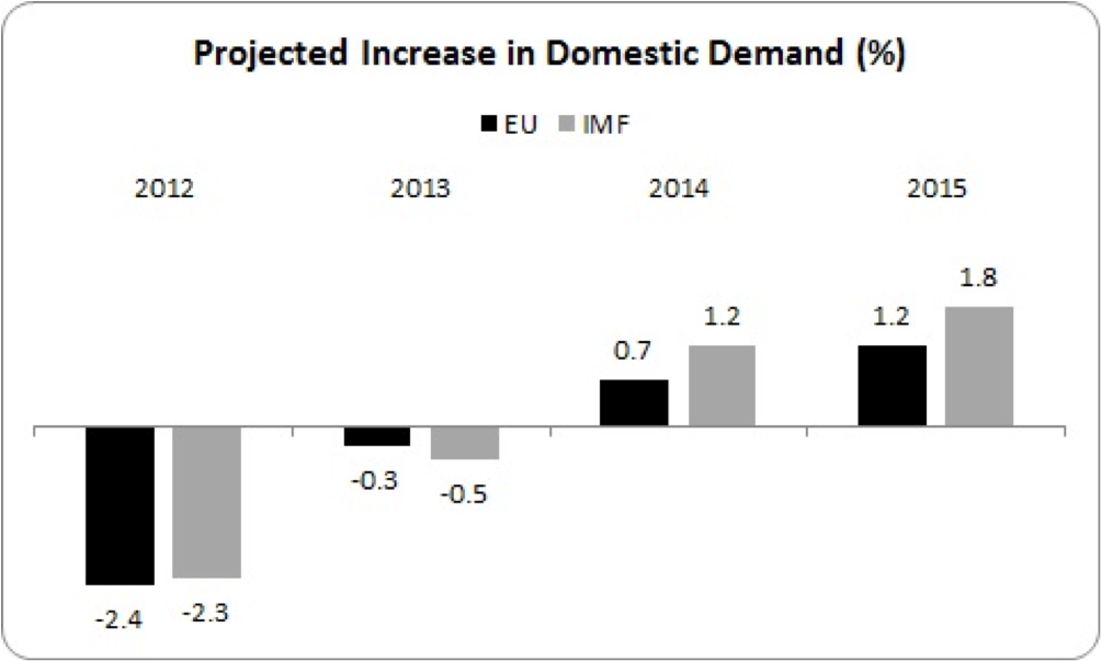 projected domestic demand