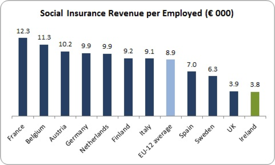 social insurance per employed