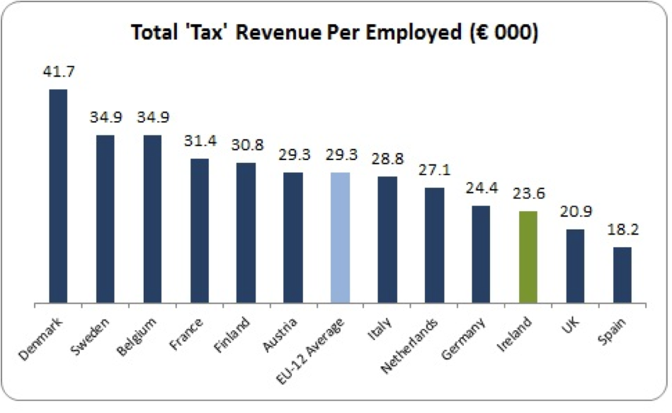 tax revenue per employed