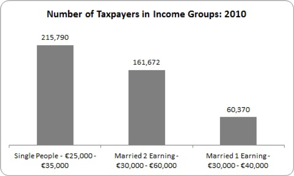 no of taxpayers in income groups
