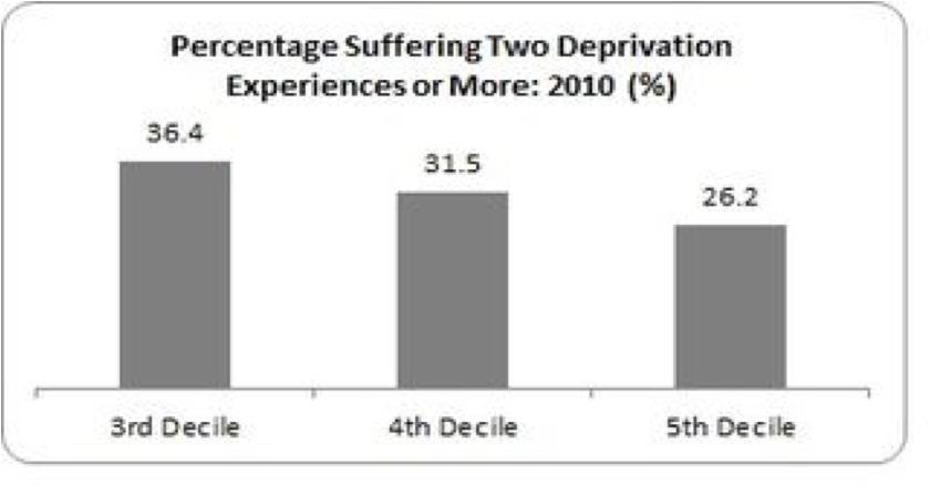 fourth decile deprivation rate