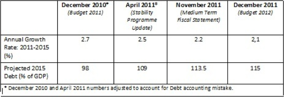 annual growth 2011-2015