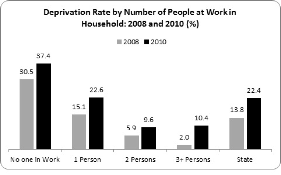 deprivation rate in work 2008 and 2010