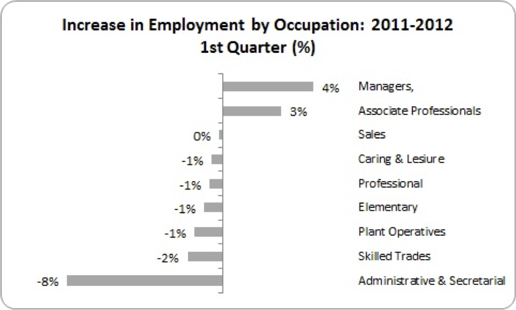 employment by occupation