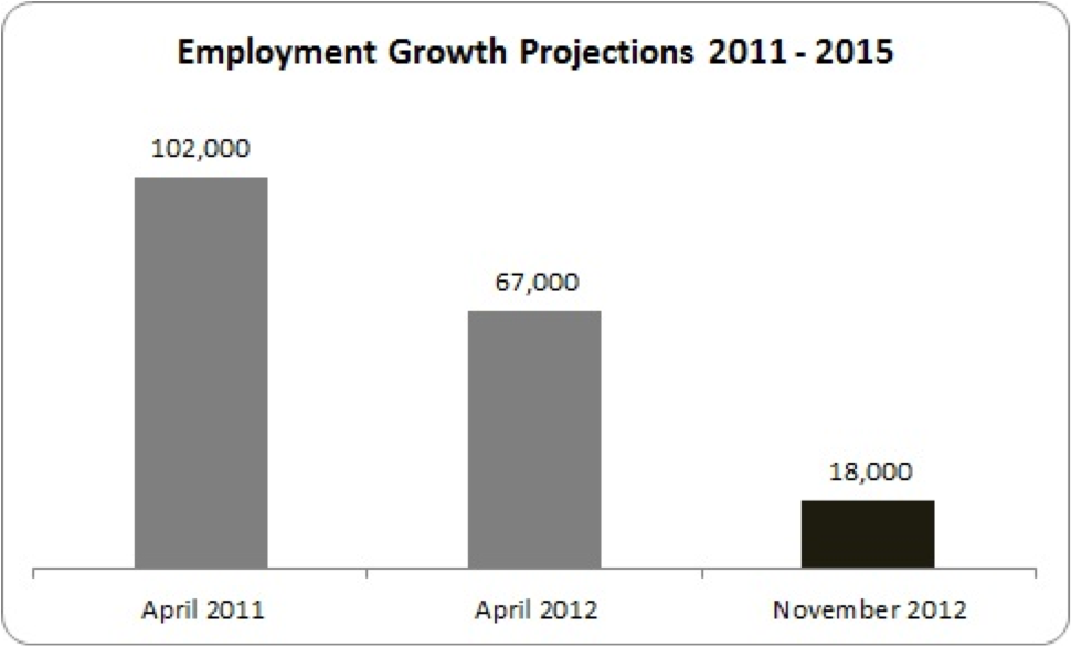 employment 2012 to 2015