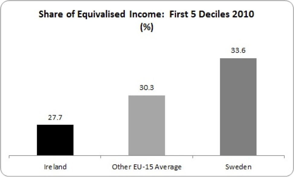 share of equivalised income first to fifth deciles