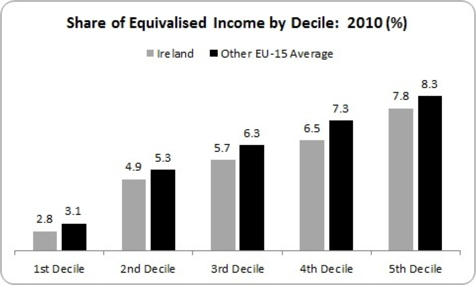 share of equivalised income by decile 2010