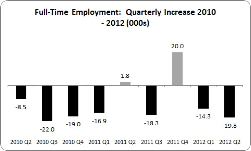 full-time employment 2010-2012