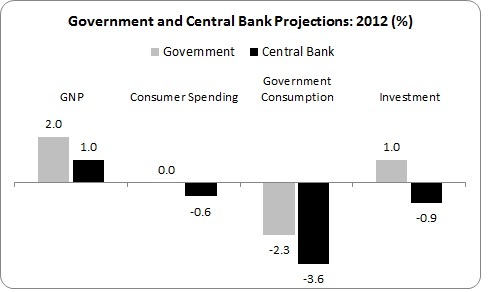 government and central bank projections