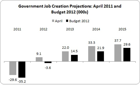 government job projections