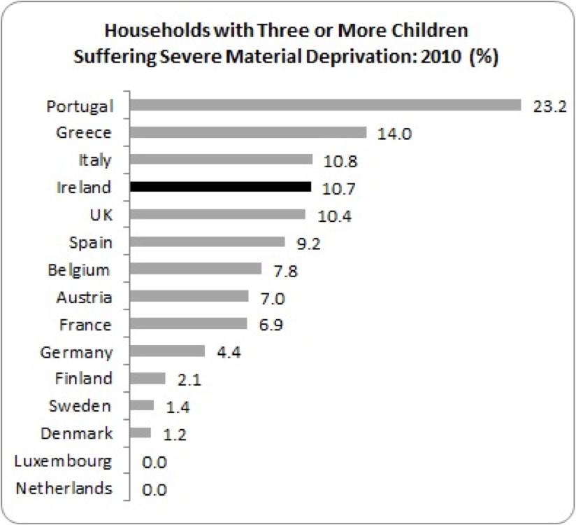 households severe material deprivation