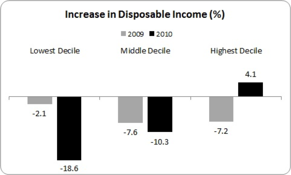 disposable income 2009 to 2010