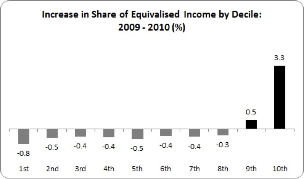 increase in share of equivalised income by decile 2009 to 2010