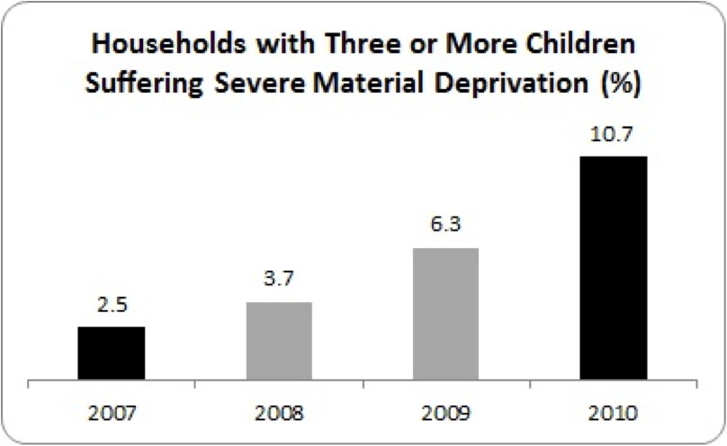 material deprivation 2007-2010