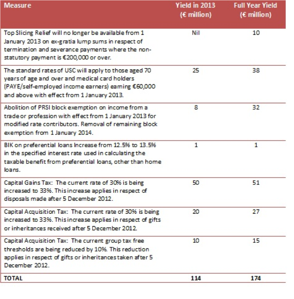 measures introduced in budget 2013