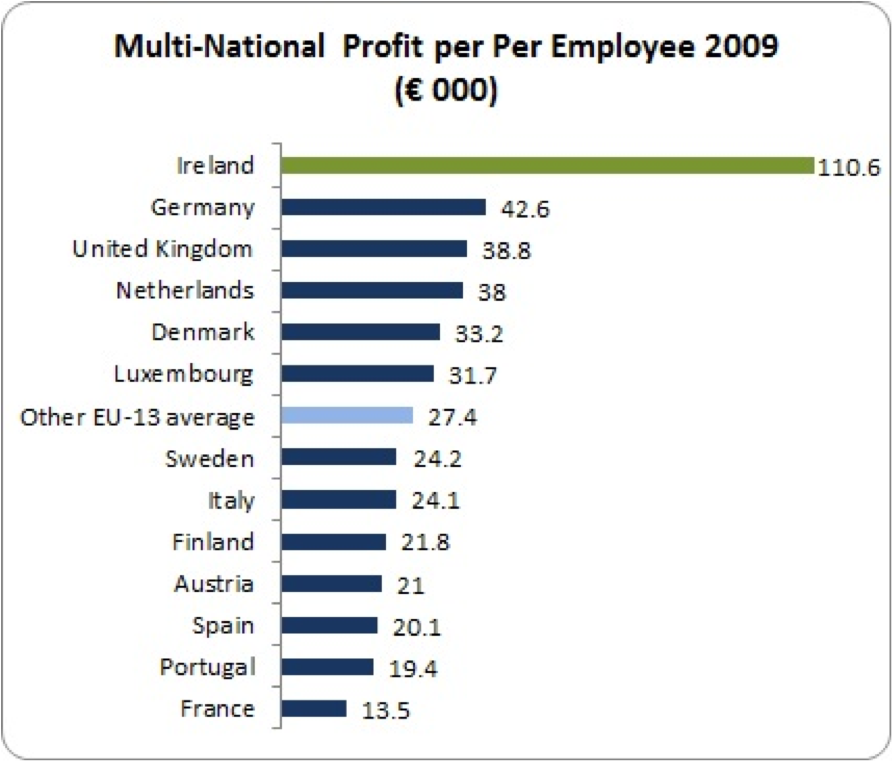 mnc profit per employee ireland 2009
