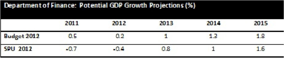 dept of finance potential gdp projections