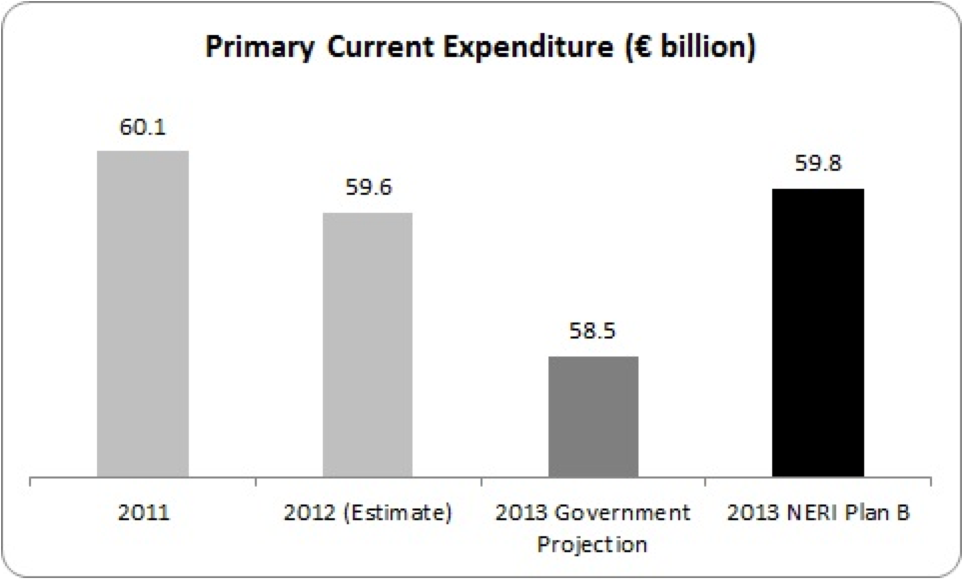 primary current expenditure