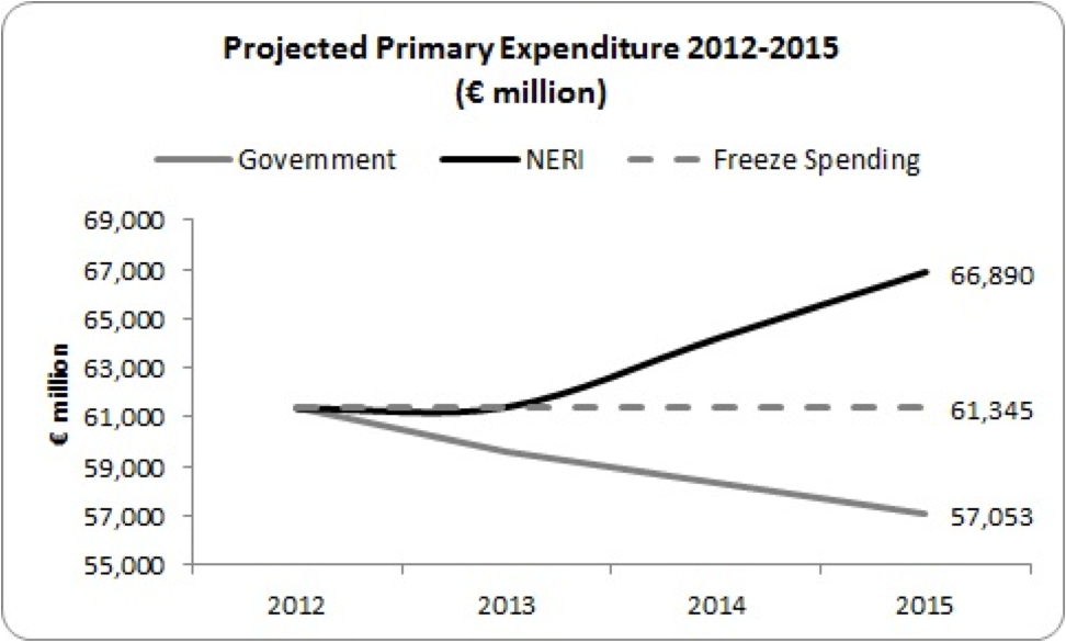 projected primary expenditure