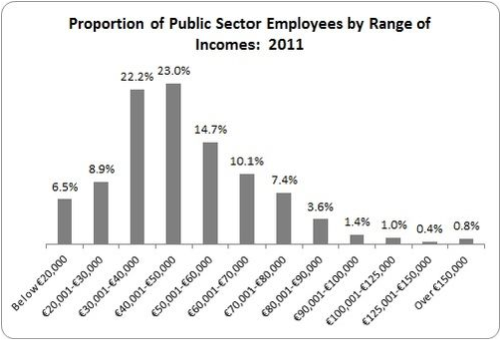public sector income 2011