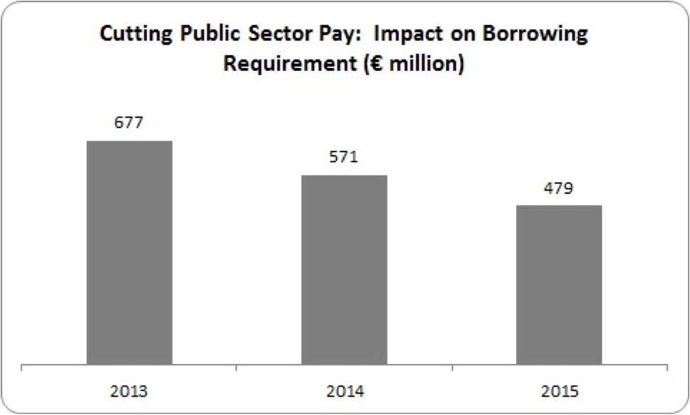 public sector pay cuts effect on borrowing