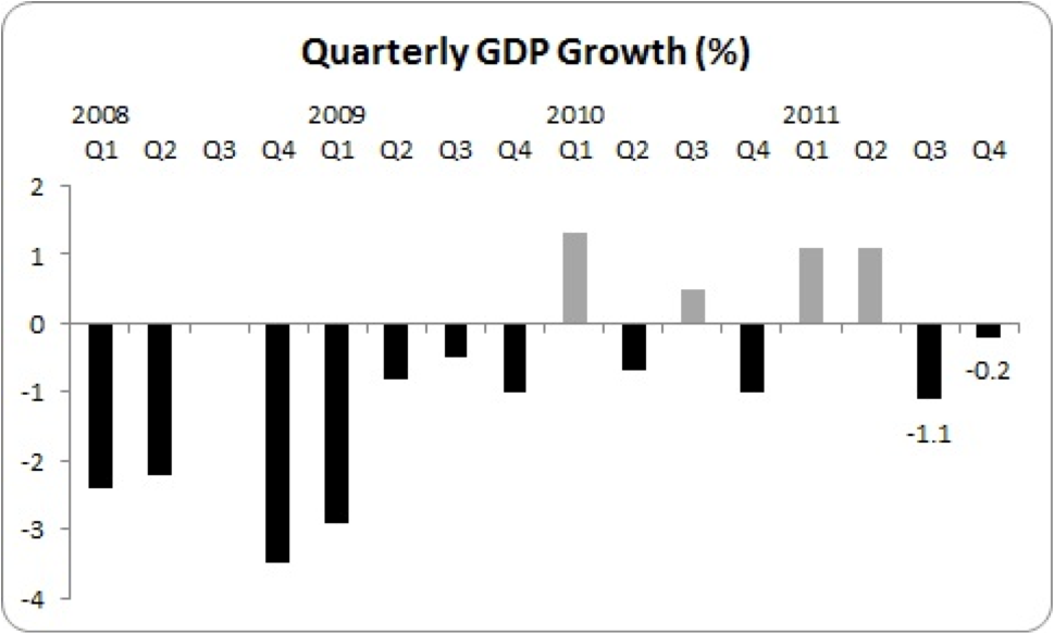 quarterly gdp growth 2008-2011