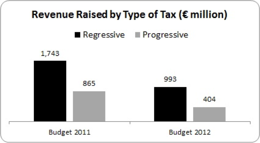 revenue raised by type of tax 2011 2012