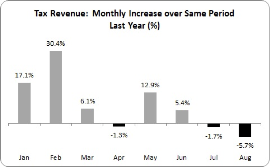 tax revenue monthly increase