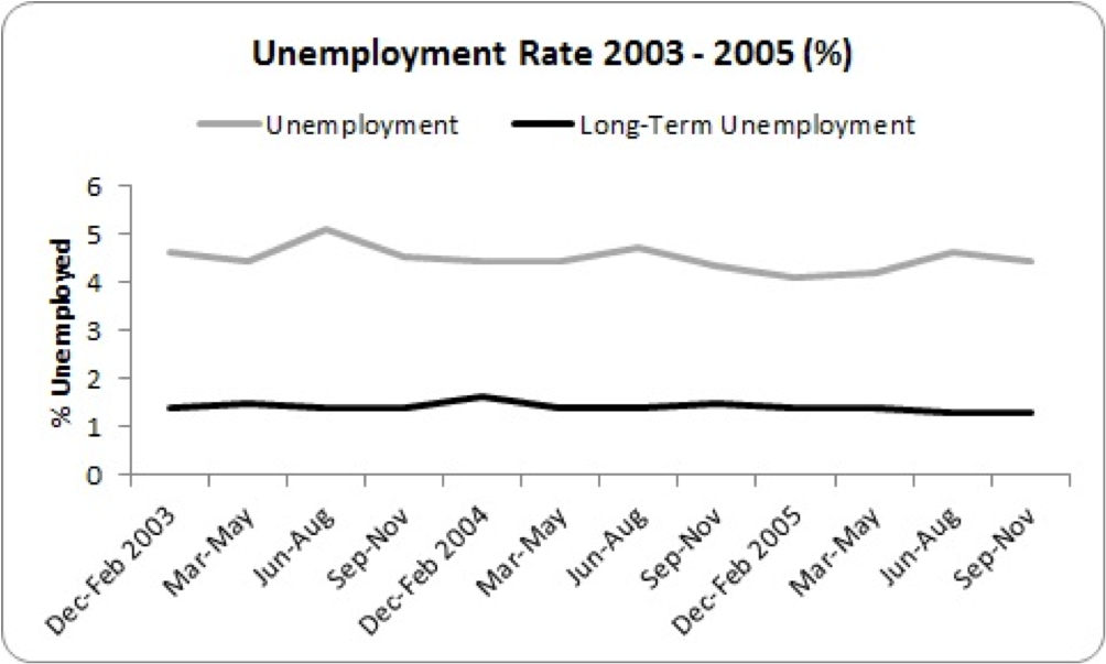 unemployment 2003 to 2005