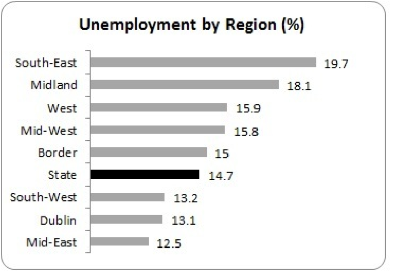 unemployment by region