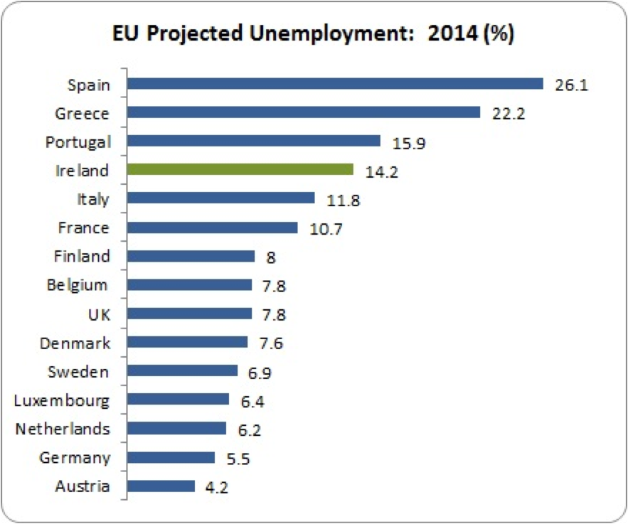 ireland unemployment 2014