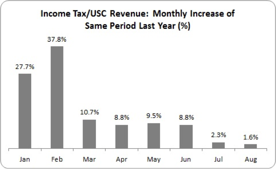 usc monthly increase