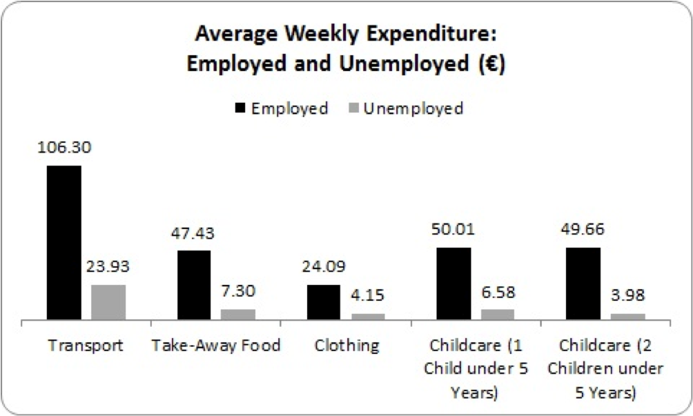 weekly expenditure employed unemployed