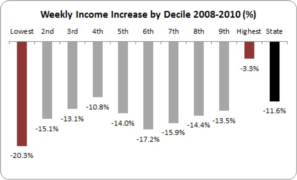 weekly income increase by decile 2008 to 2010