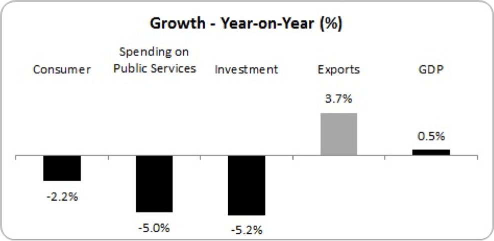 year on year growth 2011 2012