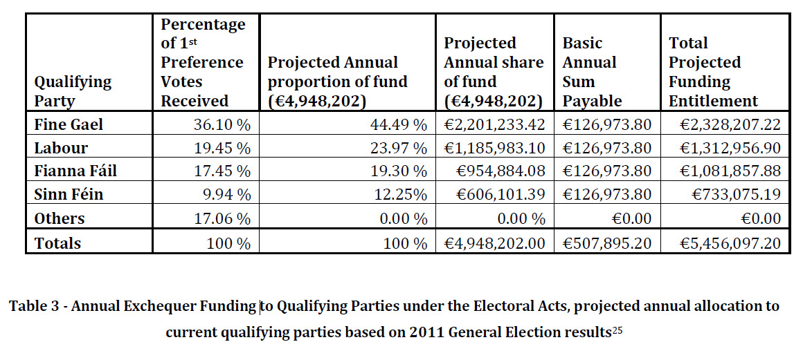 dail-exchequer-funding