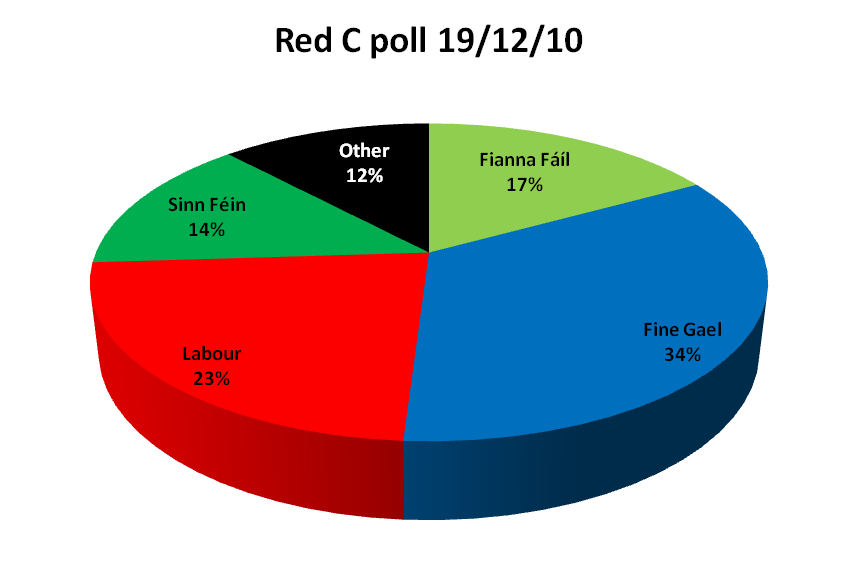 red c poll