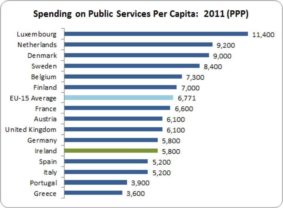 spending on public services eu 15 2011